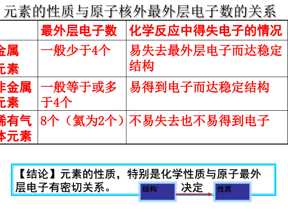 课题离子第课时说课讲解_第2页