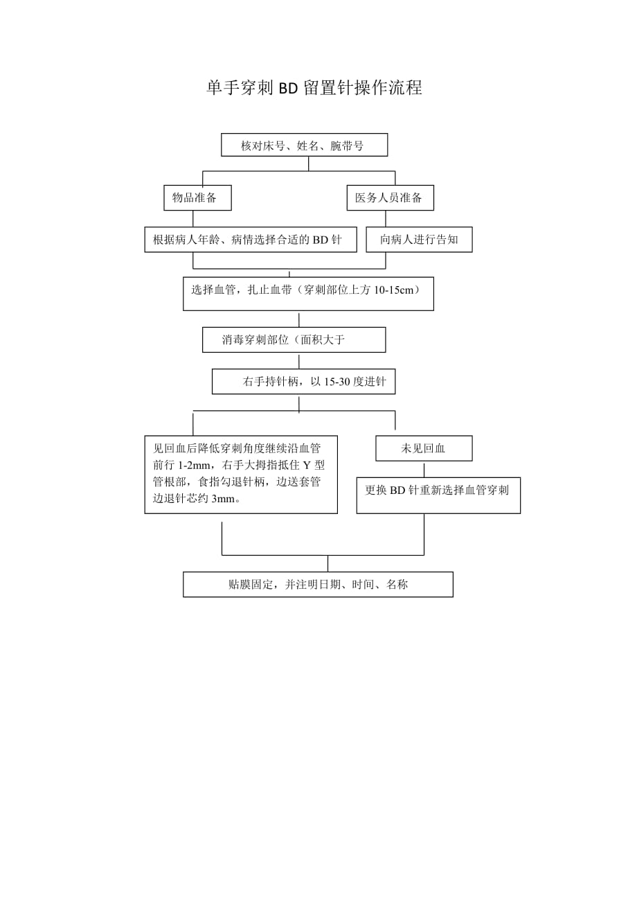 单手穿刺BD留置针操作流程.doc_第1页