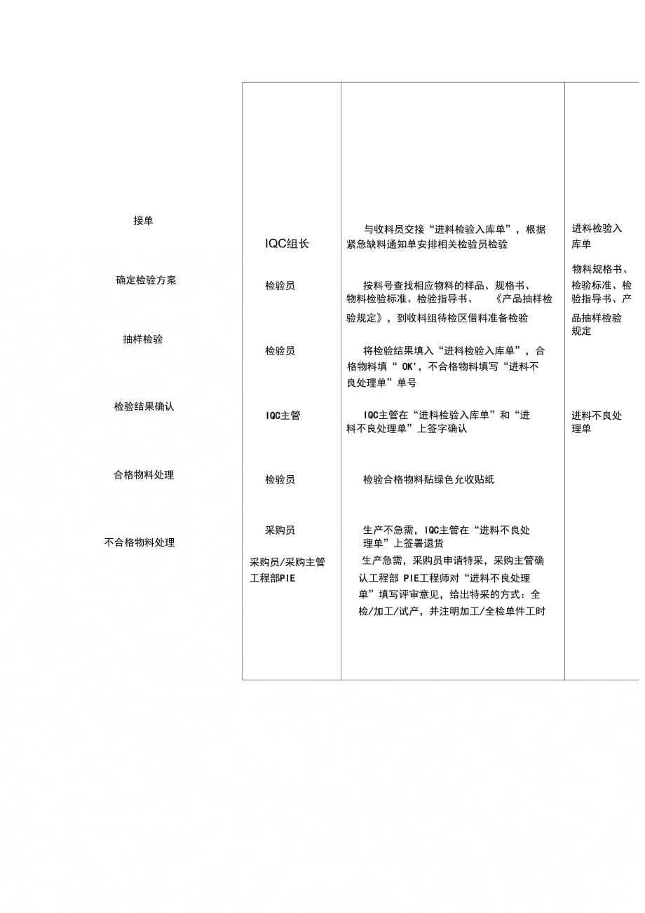 202X年进料检验管理流程图_第2页