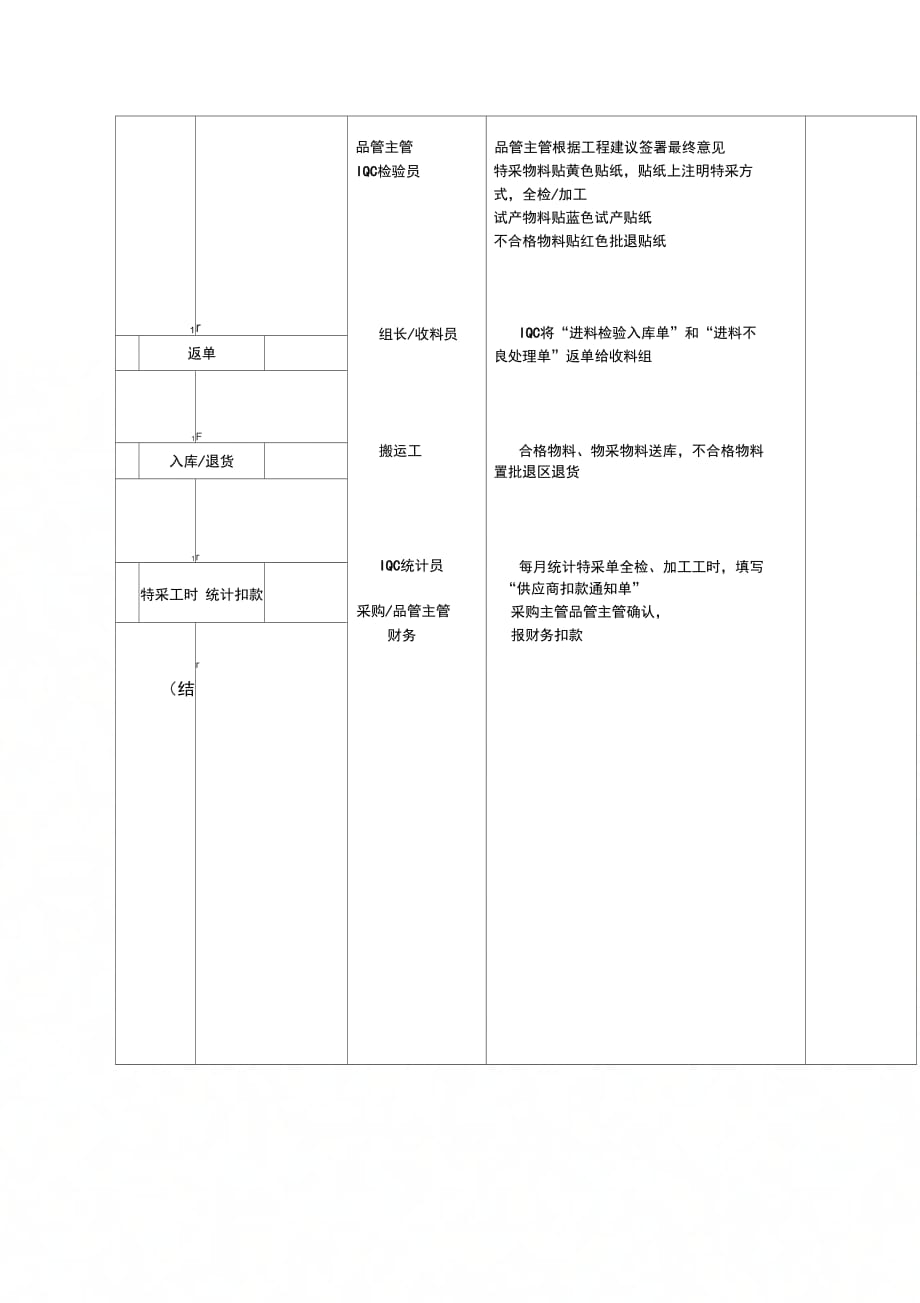 202X年进料检验管理流程图_第4页