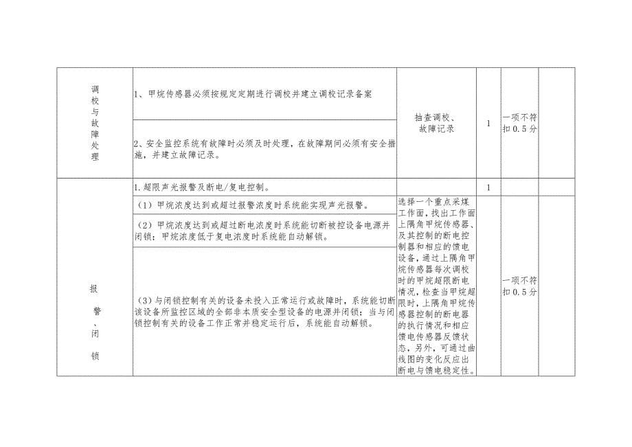 煤矿六大系统验收办法与评分标准_第5页