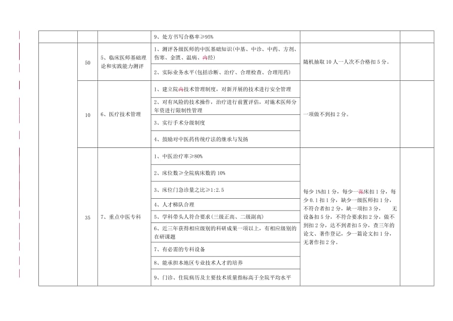 市中医院业务考核标准500分_第2页