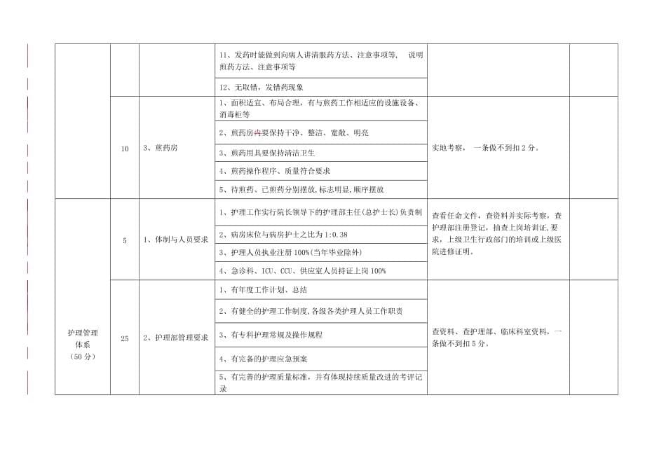 市中医院业务考核标准500分_第5页