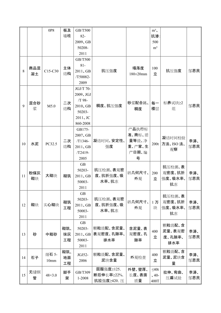 工艺试验及现场试验计划.doc_第2页