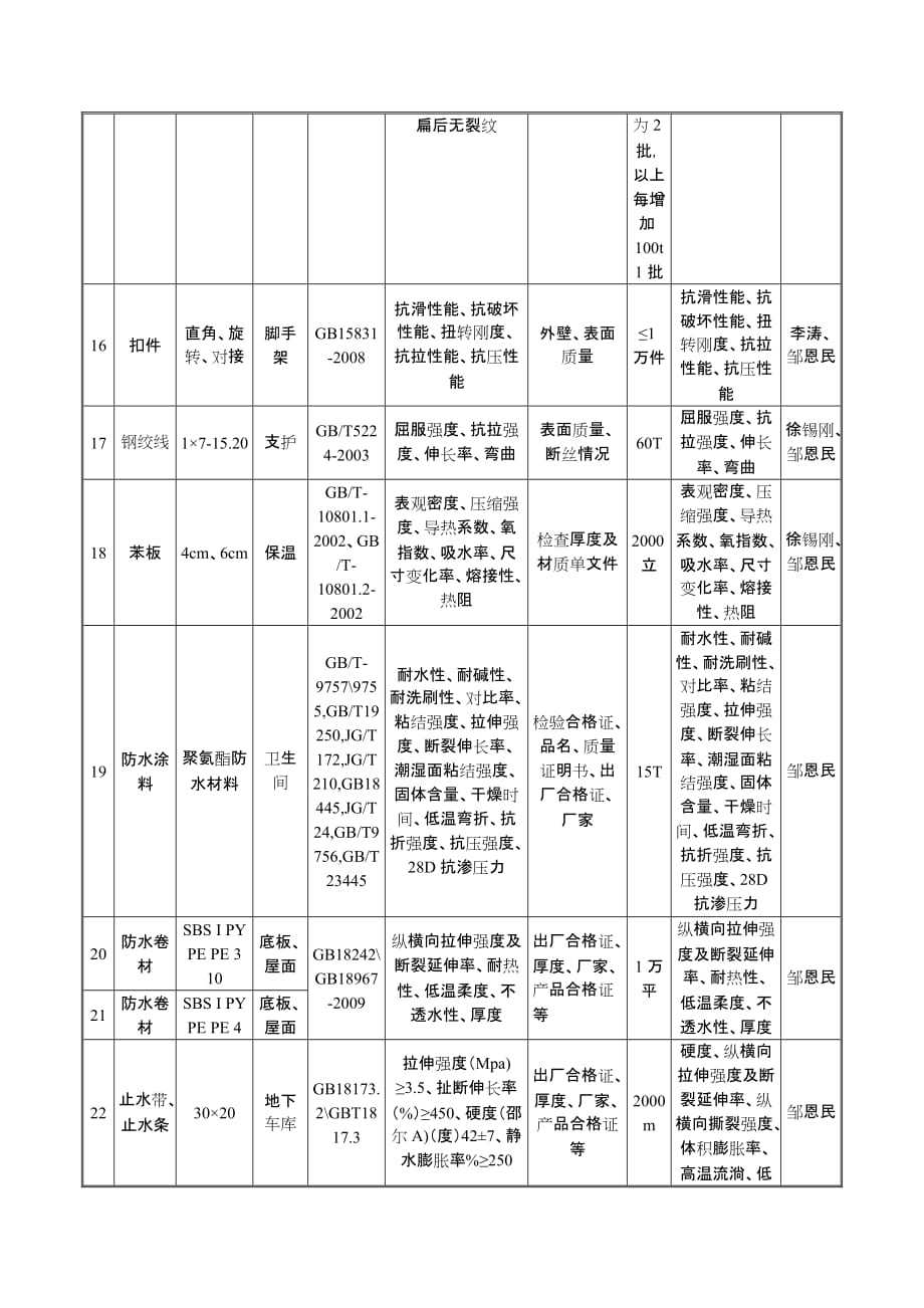 工艺试验及现场试验计划.doc_第3页