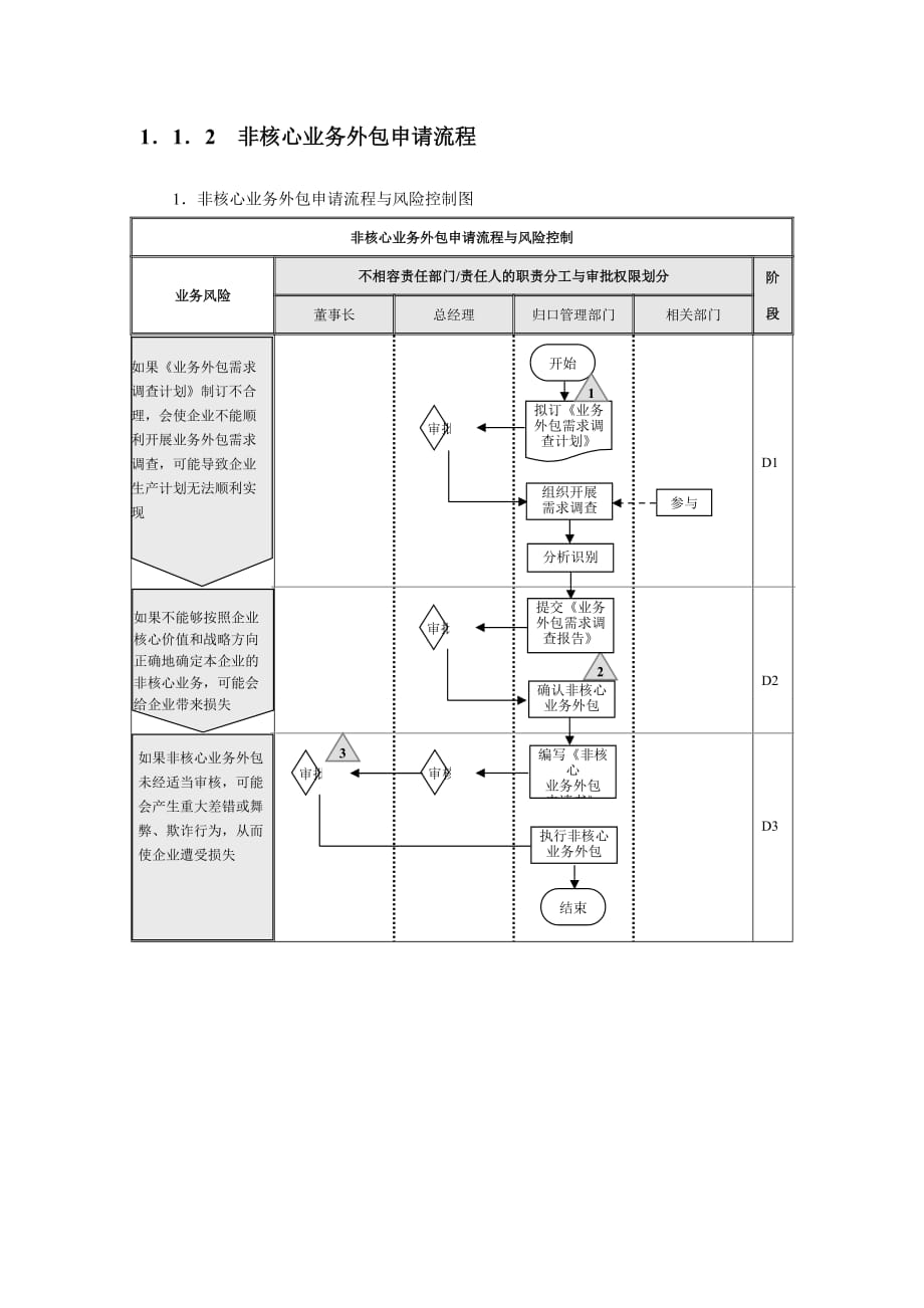 企业内部业务外包控制流程_第3页