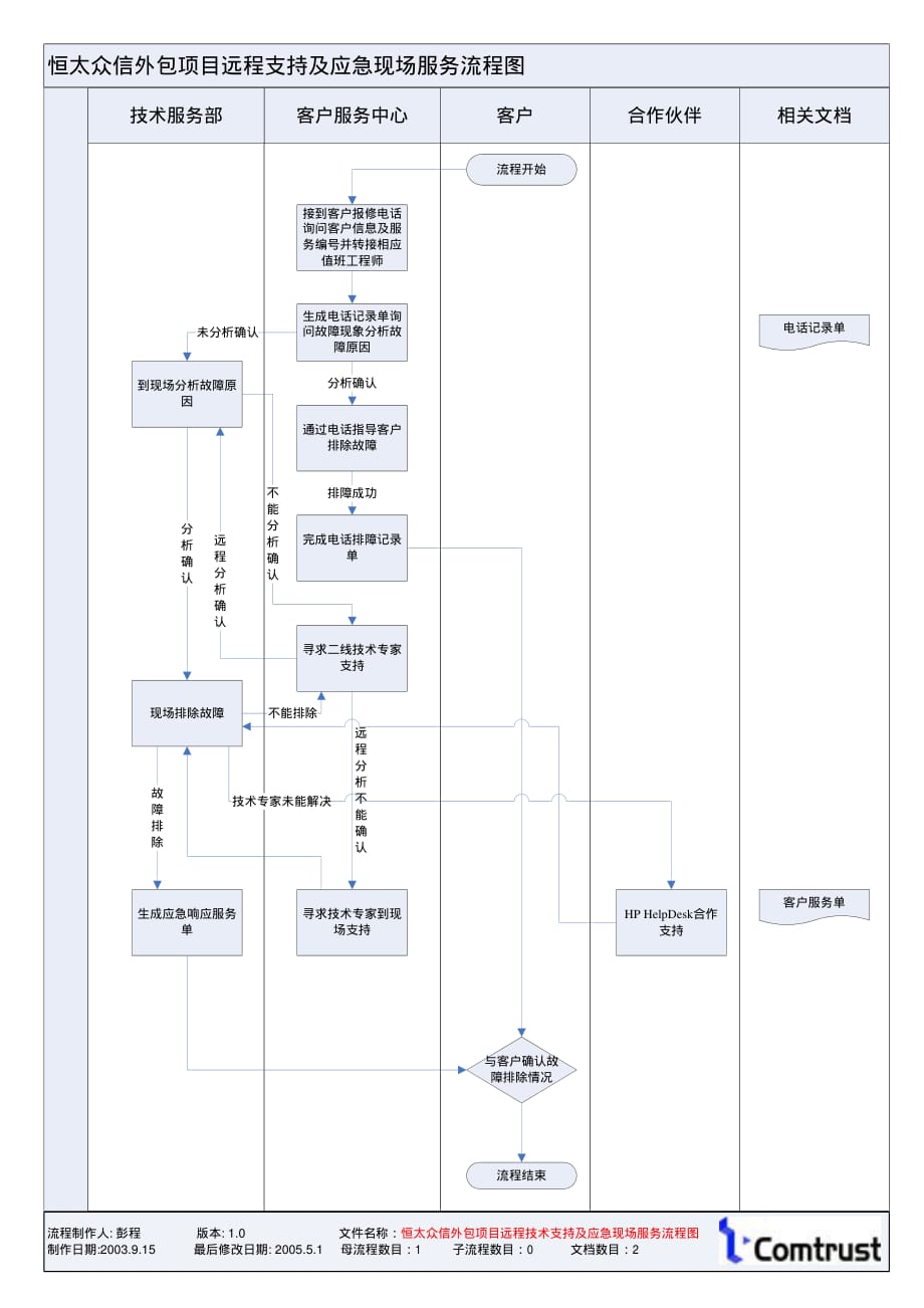 外包服务流程图.pdf_第2页