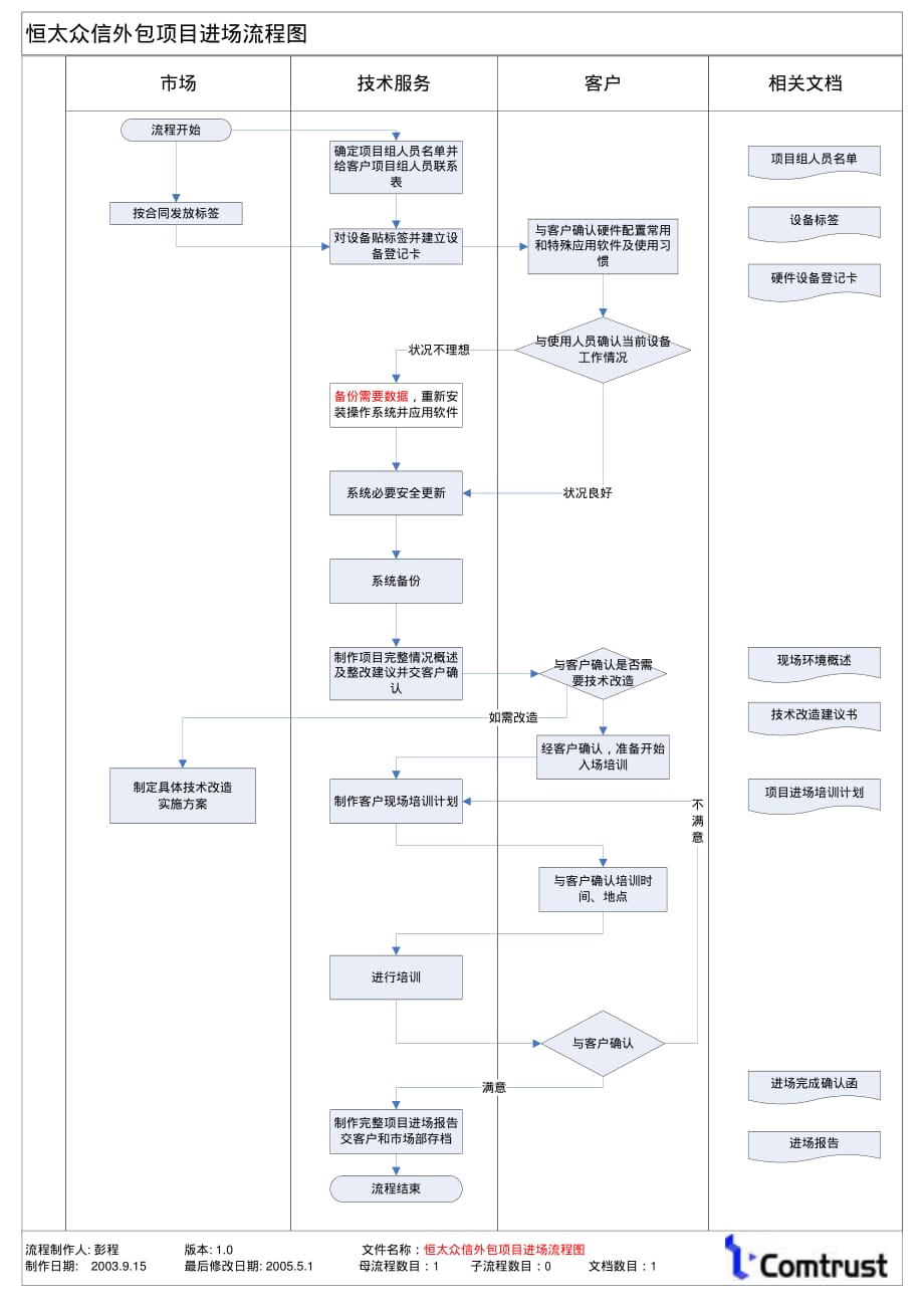 外包服务流程图.pdf_第3页