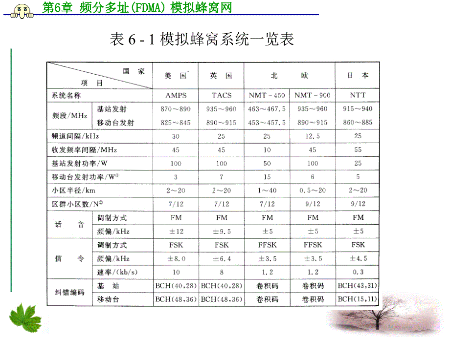 频分多址FDMA模拟蜂窝网备课讲稿_第3页