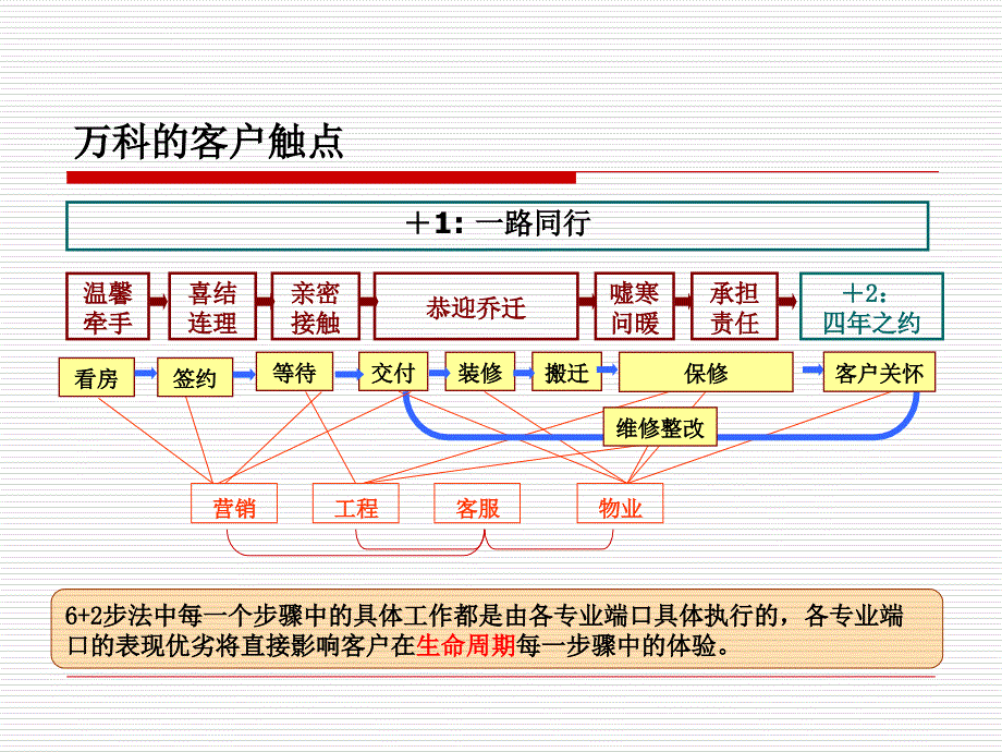 客户满意度-从万科6+2步法带来的启示_第4页