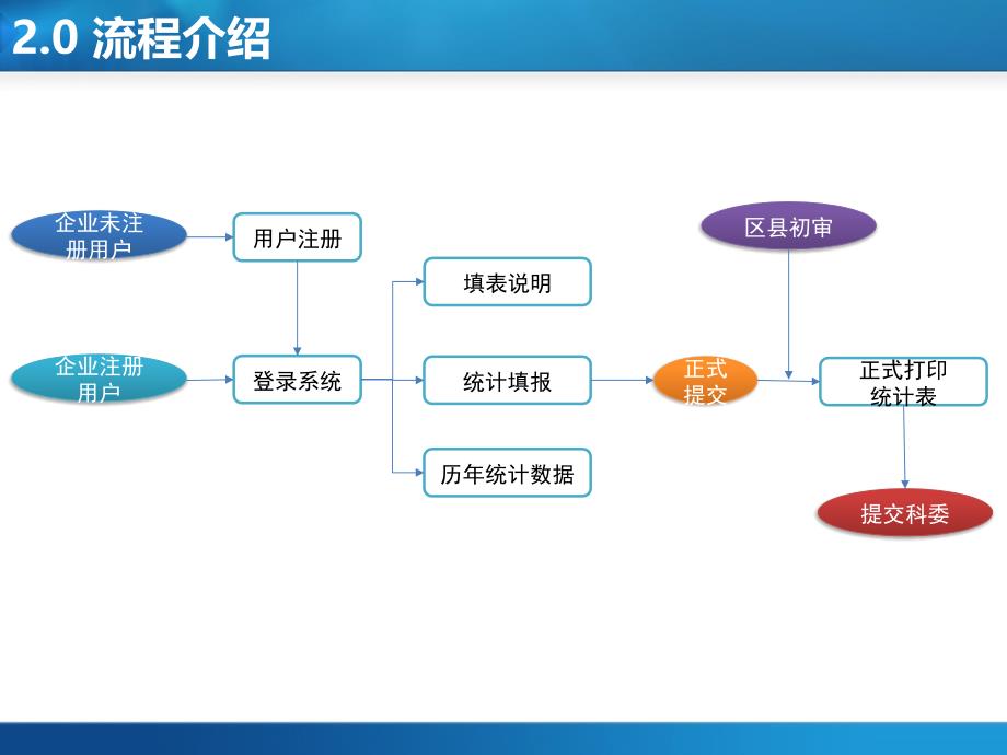 上海市高新技术企业统计填报系统外网培训资料知识讲解_第4页