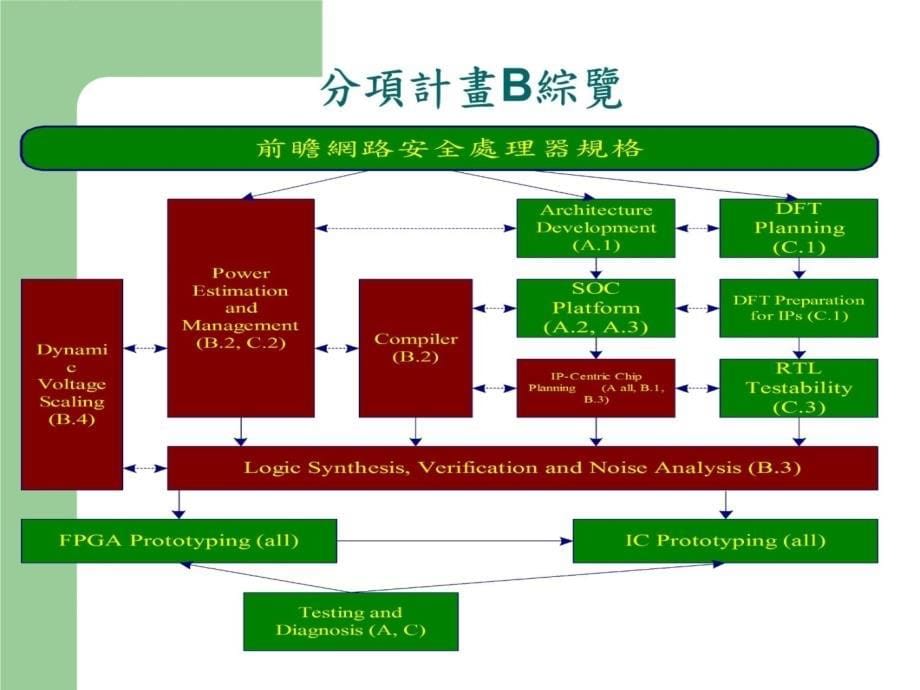 前瞻网路安全处理器及相关SOC设计方案与测试技术研发知识分享_第5页