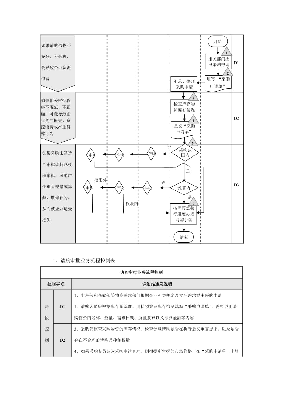 企业内部采购控制流程_第2页