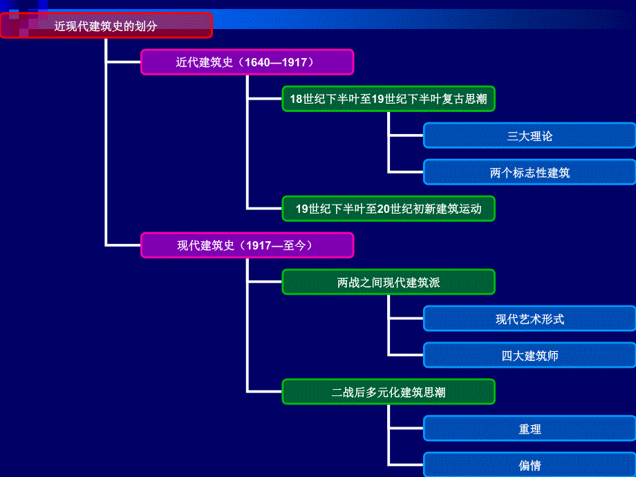 外国近现代建筑史_第3页