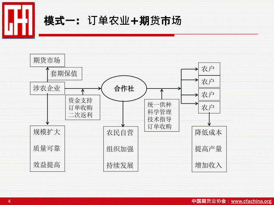 涉农企业利用期货市场的模式教学提纲_第4页