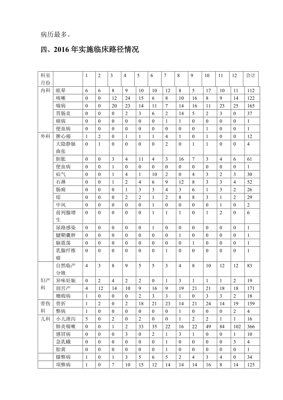 全病历质控检查总结.doc_第4页