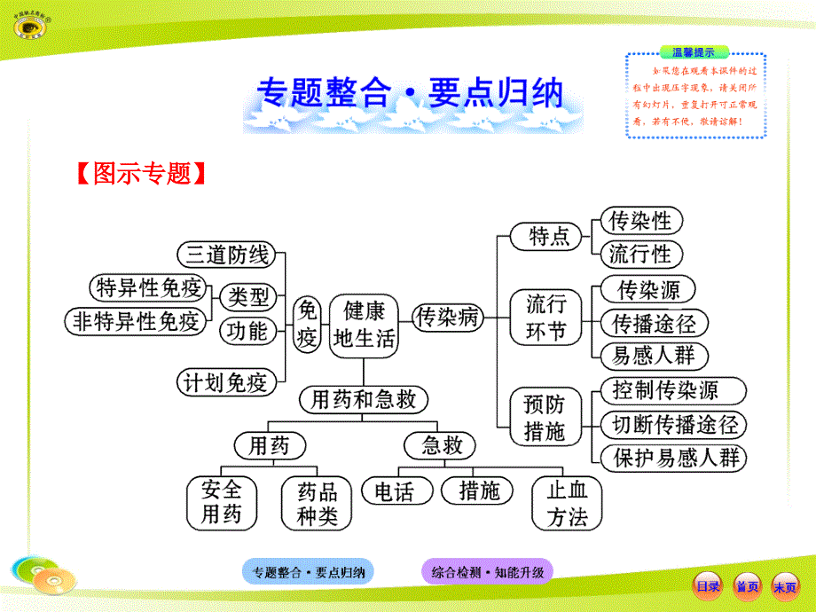 人教版初中生物中考复习专题五健康地生活说课材料_第2页