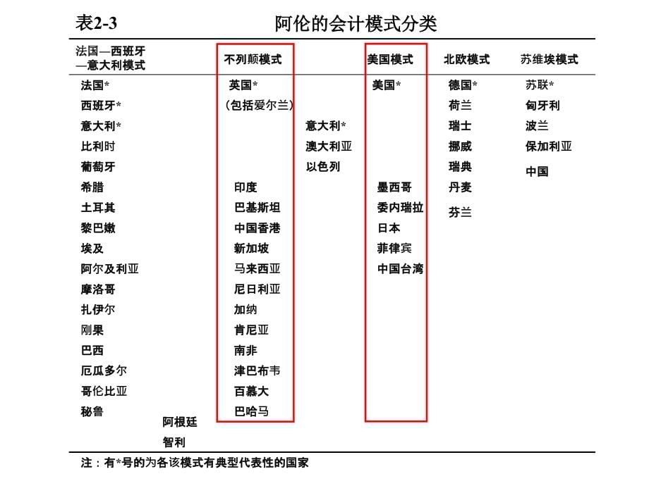 国际会计-第3章-2英国_第5页