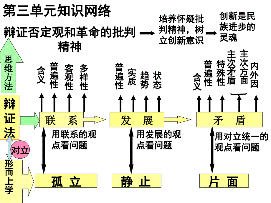 唯物辩证法的联系观一轮复习总结[27页]_第4页