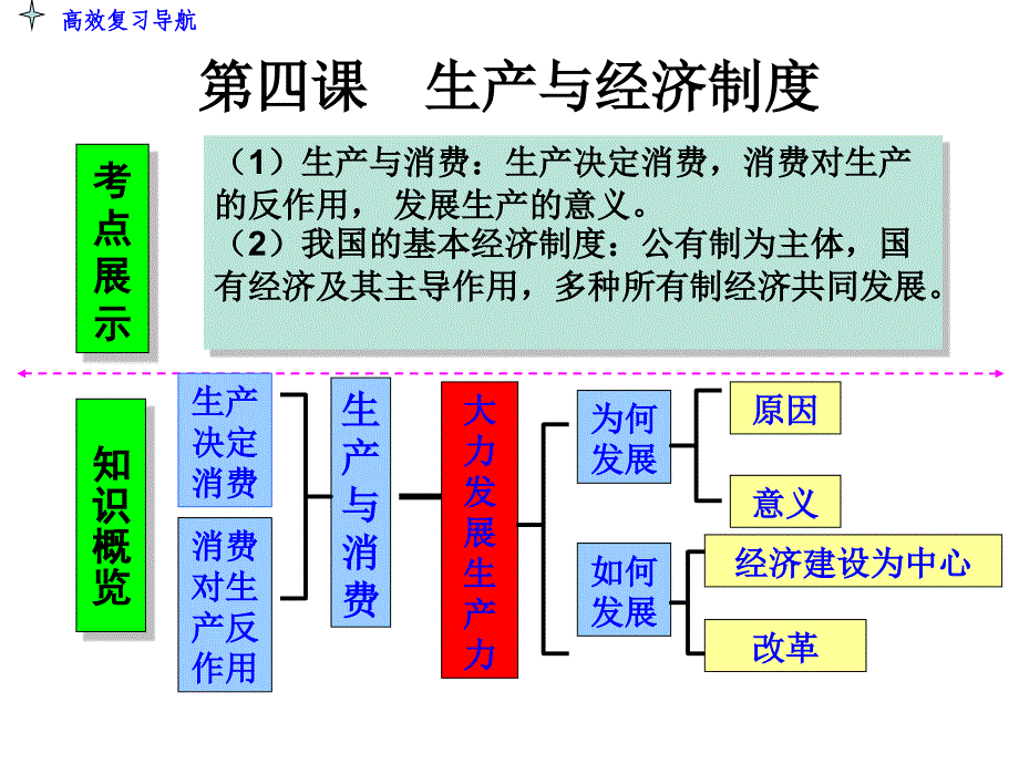 生产与经济制度生产与消费讲解材料_第2页