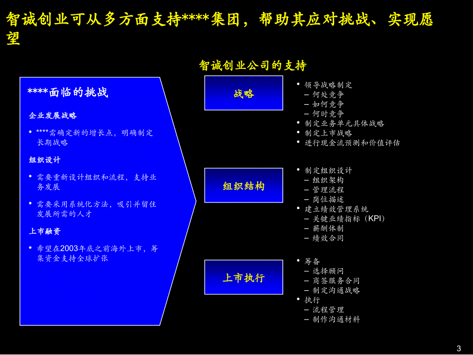 协助集团战略设计和成功完成首次上市教学提纲_第4页