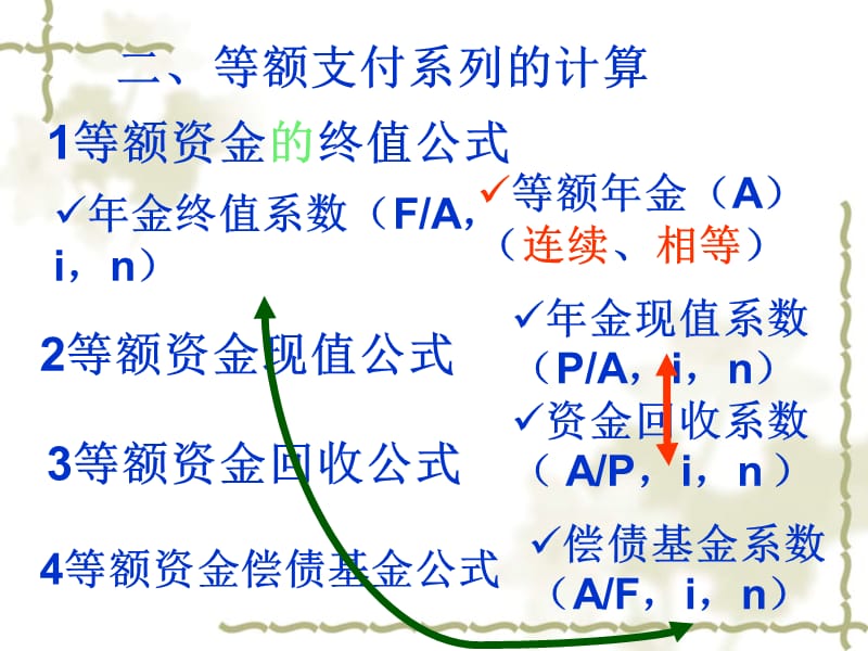 一级建造师《工程经济》第一篇工程经济培训讲学_第4页