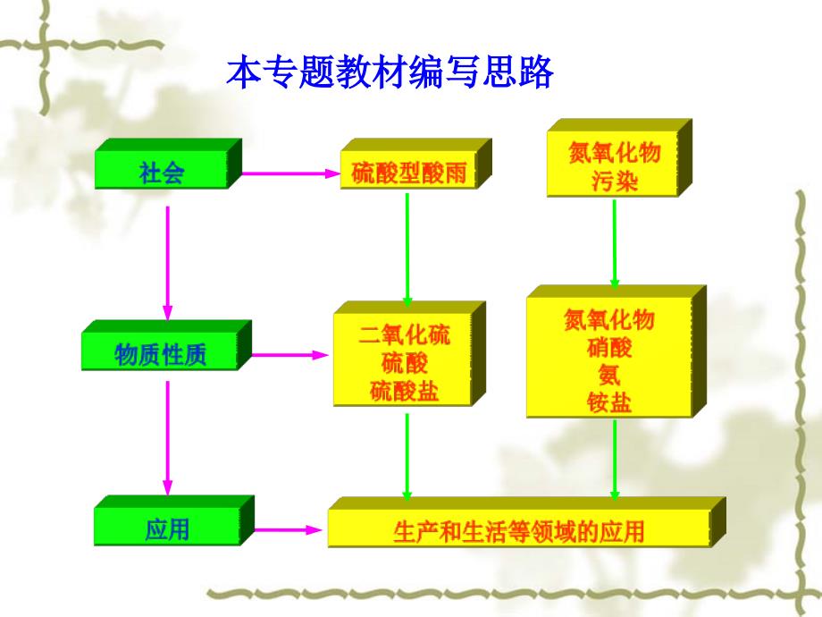 必修一专题四第一单元复习_第1页