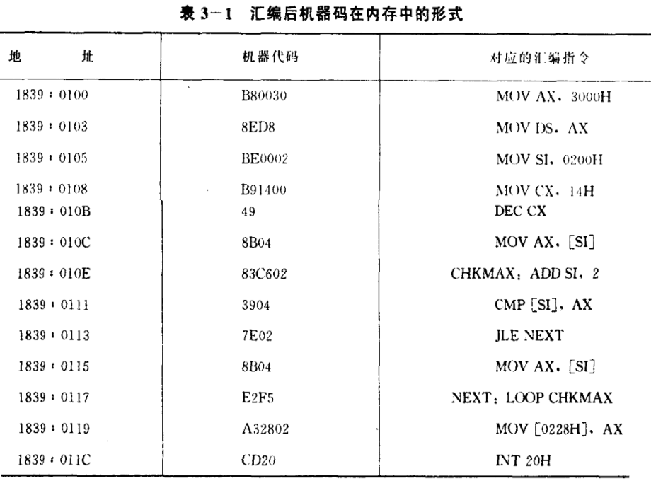 微机原理第三章汇编语言程序设计_第3页