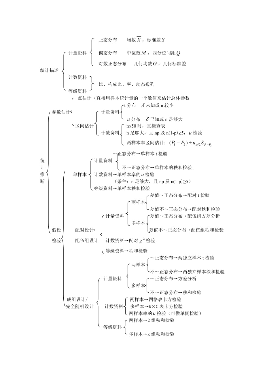 卫生统计学知识框架图.doc_第1页