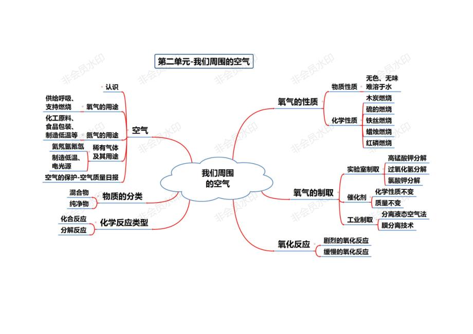 初三化学全册思维导图大全.doc_第3页