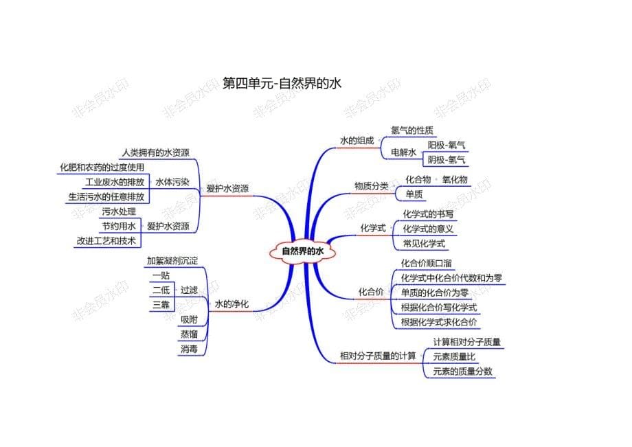 初三化学全册思维导图大全.doc_第5页