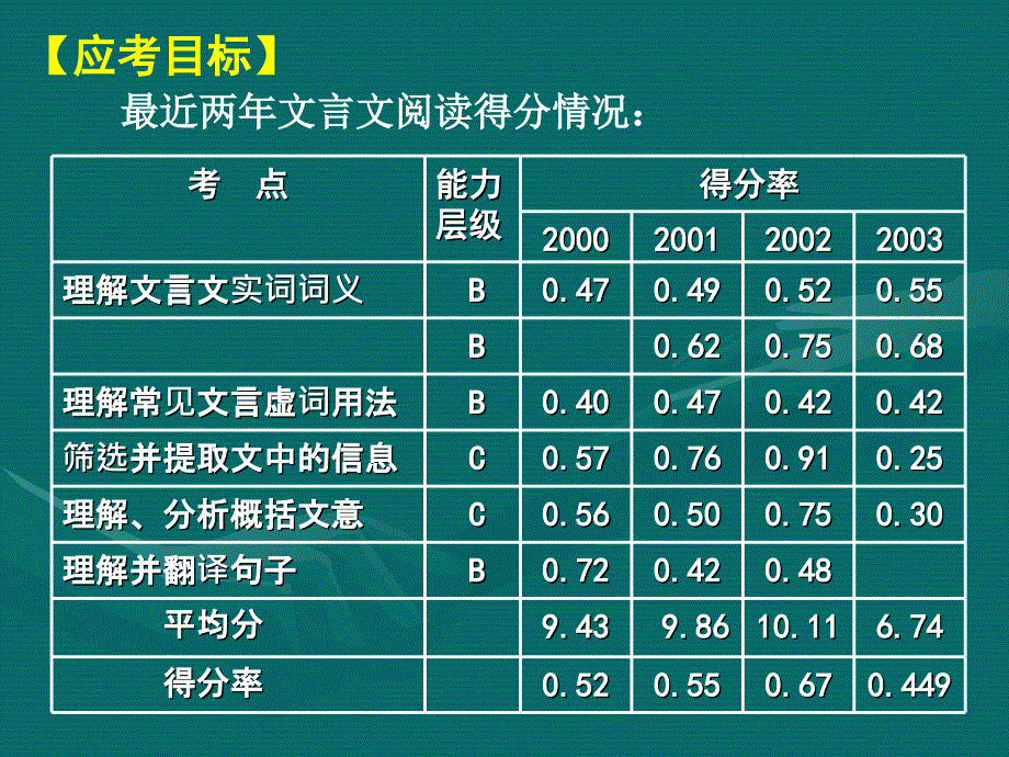 文言文阅读复习思路例说讲课教案_第2页