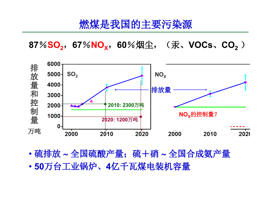 烟气脱硫脱硝电子教案_第2页