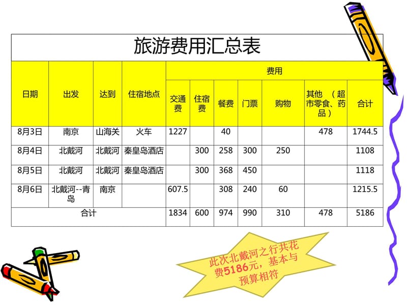 暑期作业--旅游费用预算讲解学习_第3页