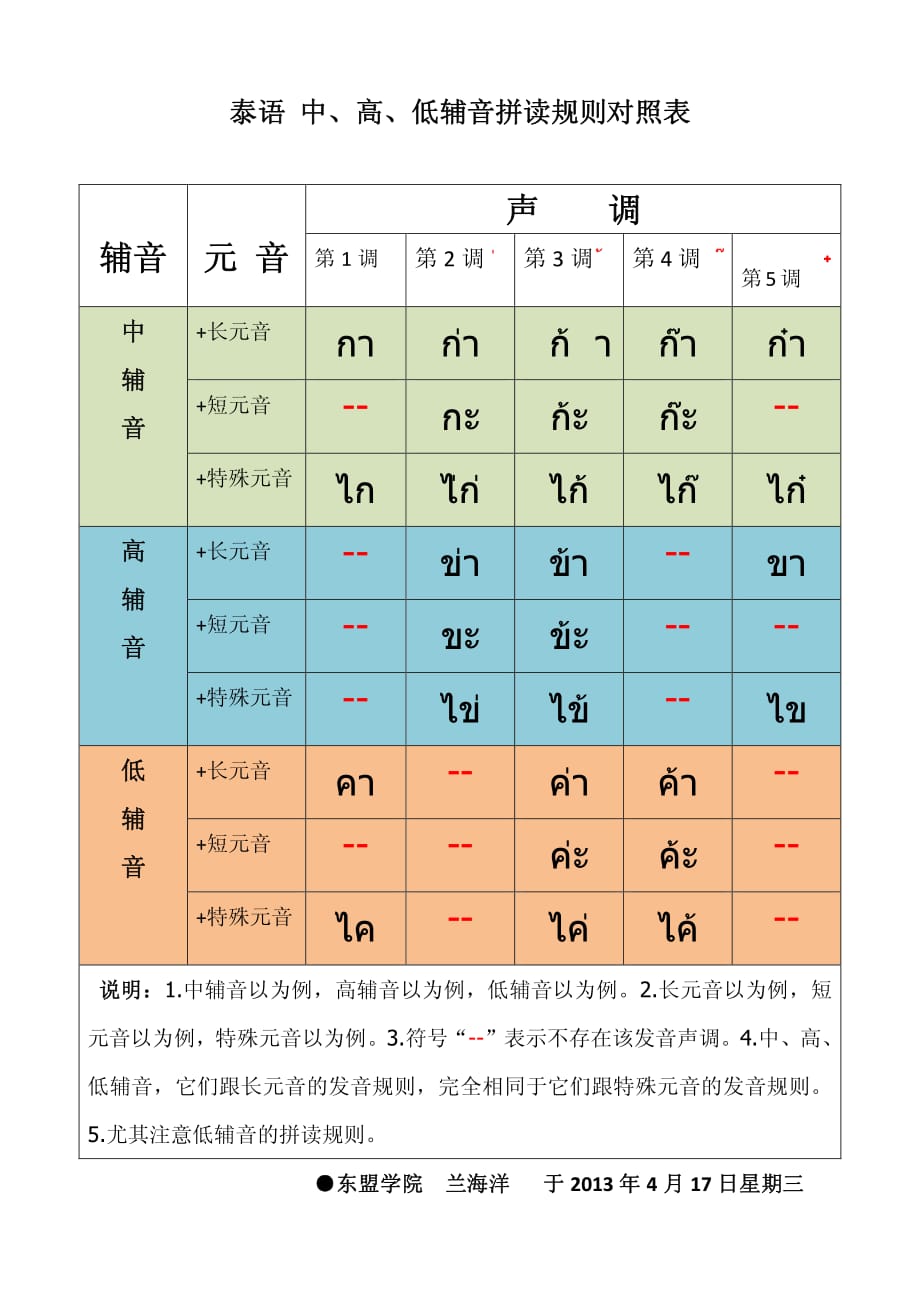 泰语-中、高、低辅音拼读规则对照表_第1页