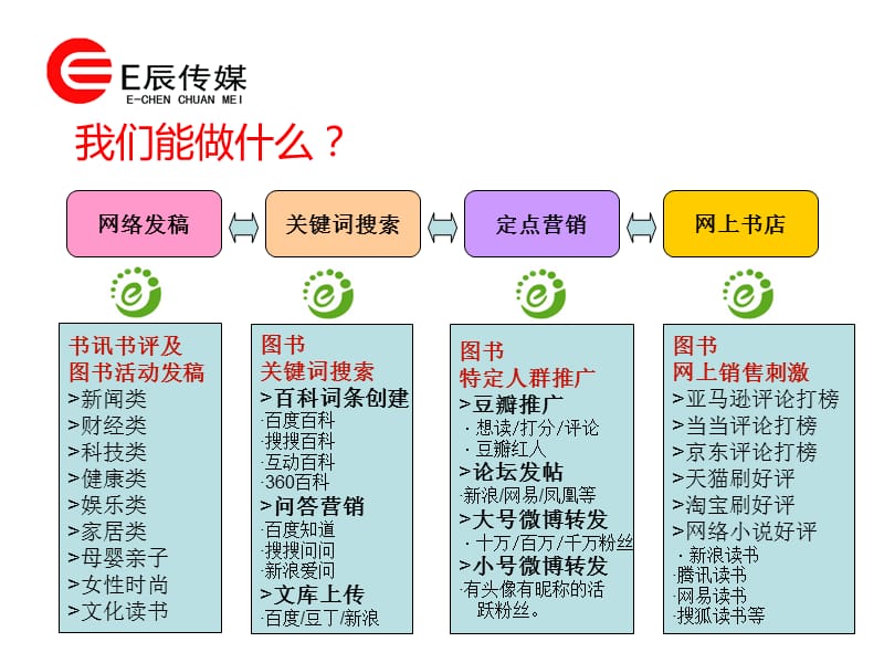 图书营销推广介绍上课讲义_第4页