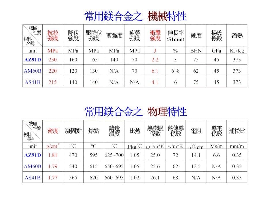 富士康科技镁合金压铸简介_第5页