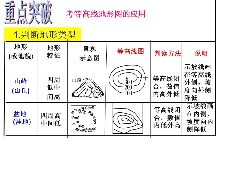 等高线判读课件_第4页