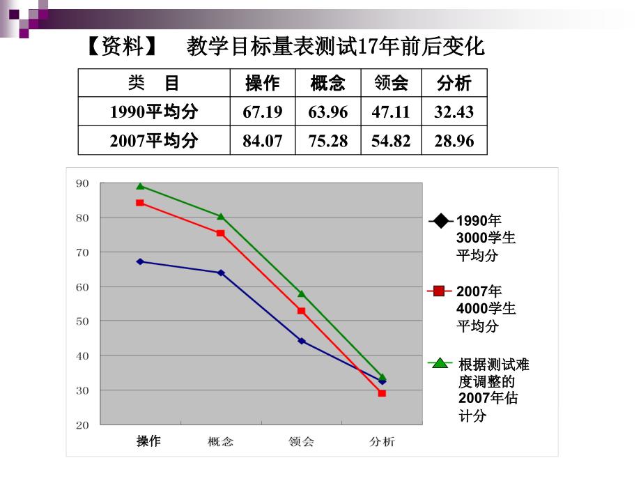 我们在做怎样的课例研究备课讲稿_第4页