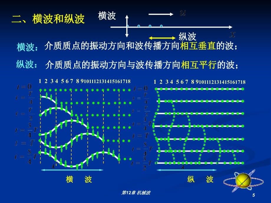 大学物理(机械波篇).ppt_第5页