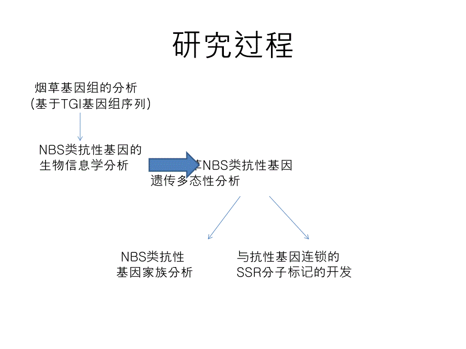 烟草基因组中NBS类抗基因的分析教学提纲_第3页