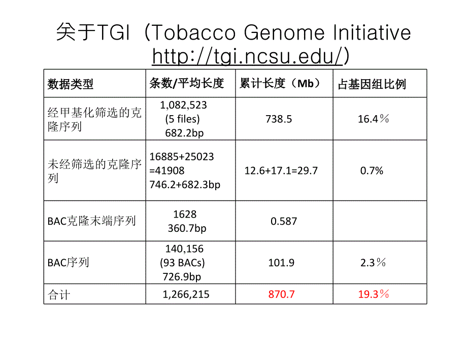 烟草基因组中NBS类抗基因的分析教学提纲_第4页