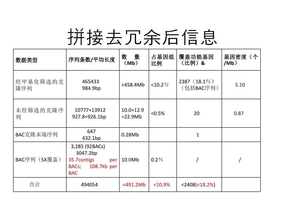 烟草基因组中NBS类抗基因的分析教学提纲_第5页