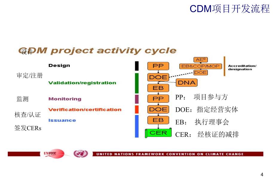 我国CDM项目流程及申报审批程序说课讲解_第4页