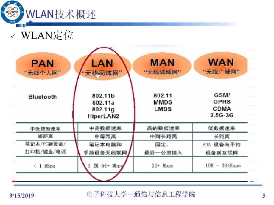 无线网络技术的发展现状与关键技术课件讲解学习_第5页