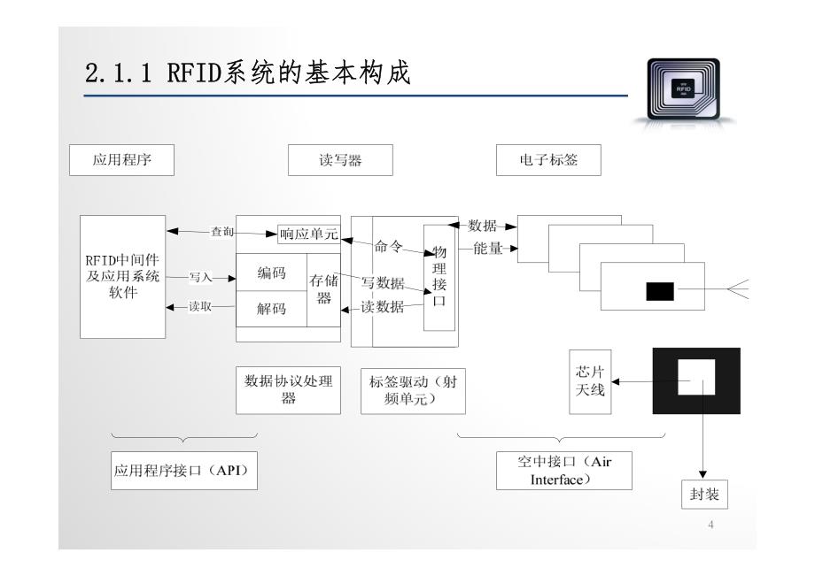 第2章-RFID系统的基本构成-ppt_第4页