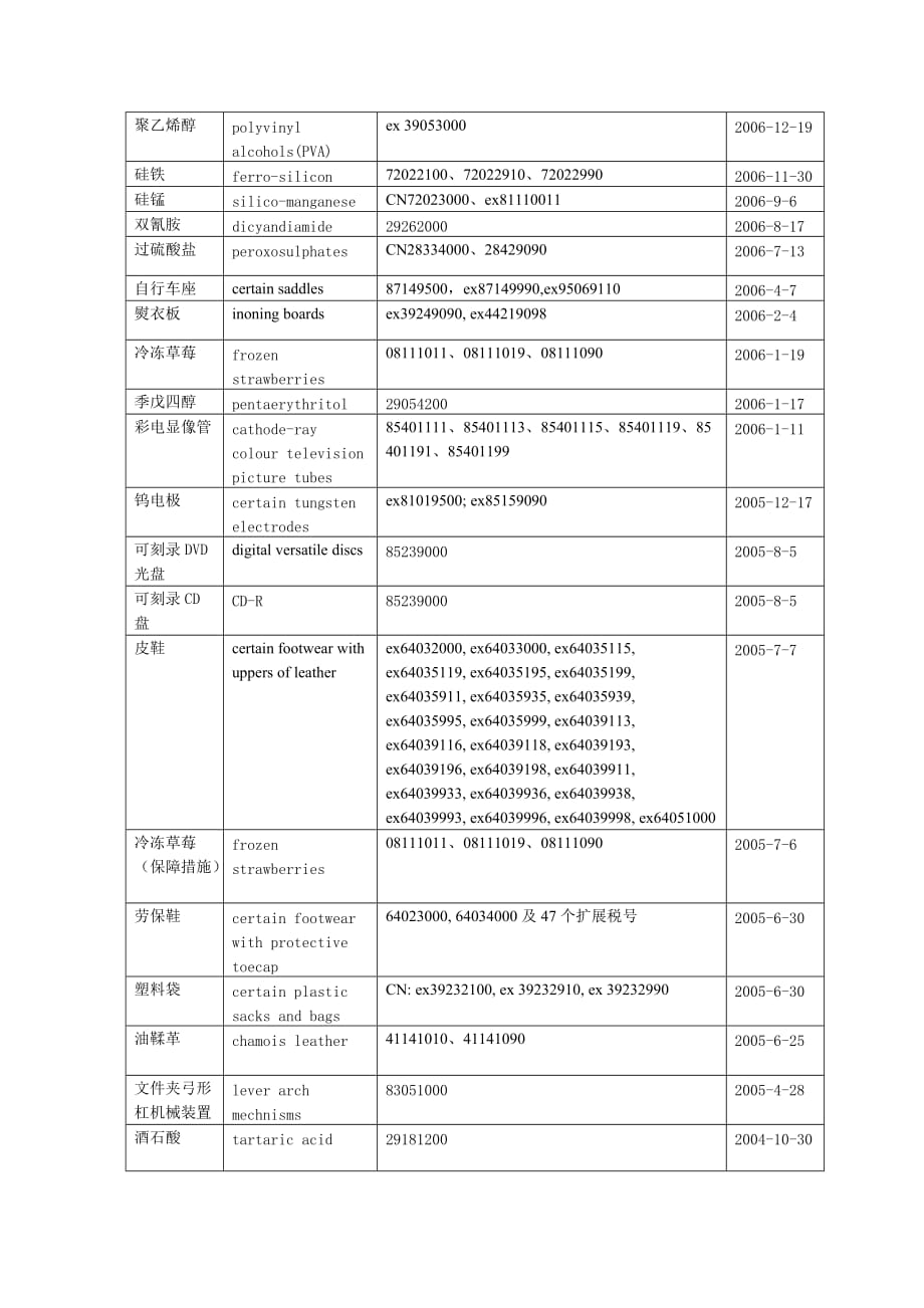 欧盟对华贸易救济措施案件统计(截至2010年6月30日)_第3页