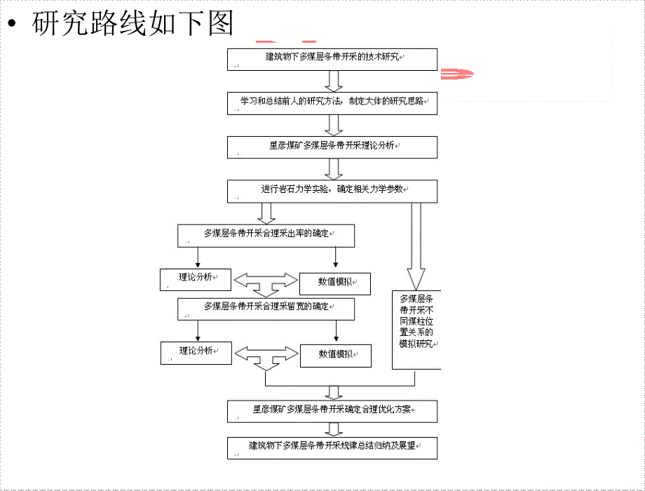 山东科技大学矿业工程硕士答辩_第3页