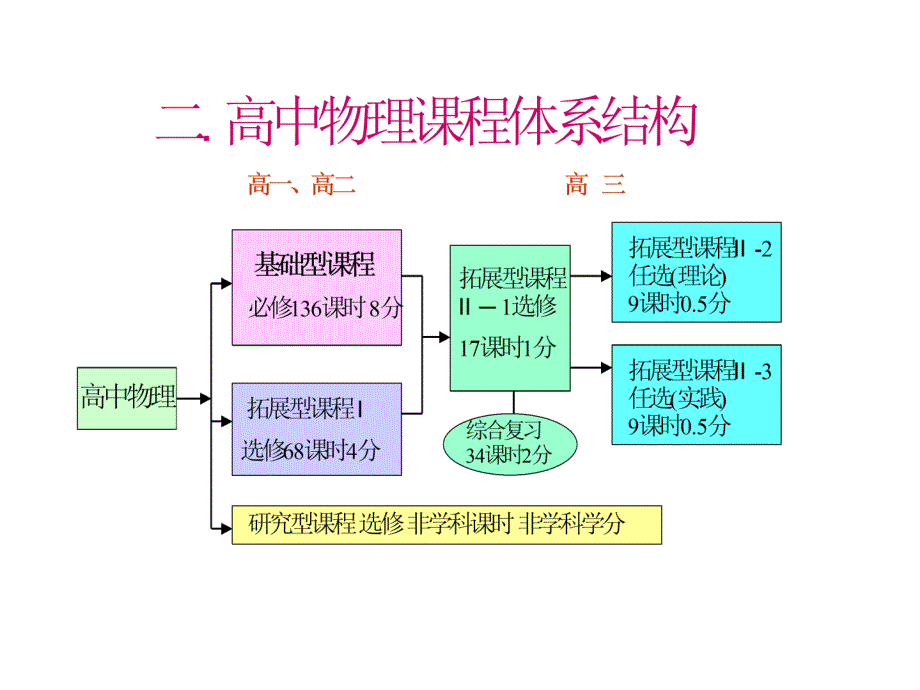 一上海二期课改的理念和要点课件教学文稿_第4页