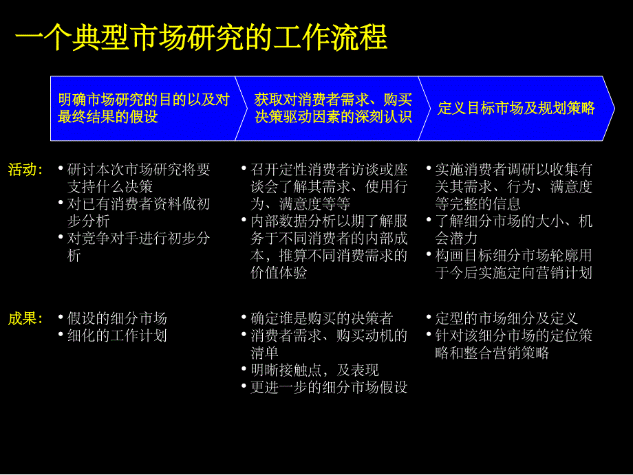 市场调研分析方法ppt课件_第3页